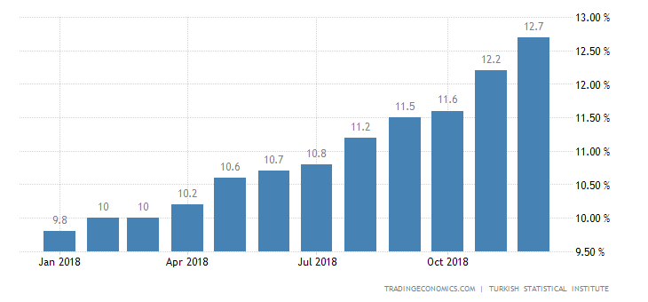 Turkish Jobless Rate Rises to 11.6% in October